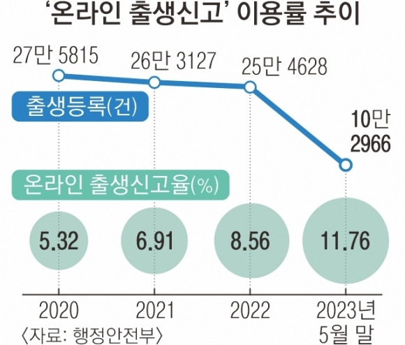 ‘온라인 출생신고’ 이용률 추이. 행정안전부 제공