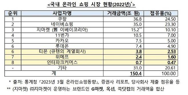 오픈마켓, 온라인 종합몰(직매입), 온라인 전문몰을 합친 온라인 쇼핑 시장 현황 [공정거래위원회  제공. 재판매 및 DB 금지]