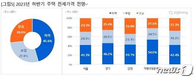 (직방 제공)