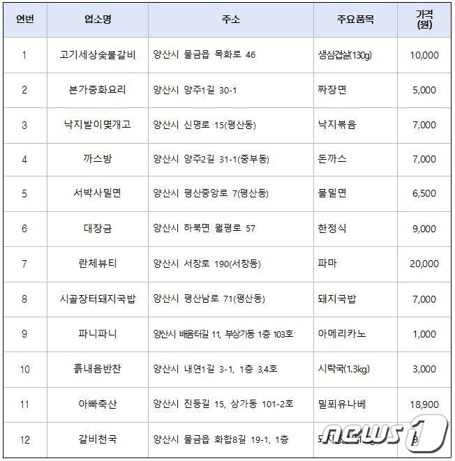 양산시 착한가격업소 12곳 (양산시 제공)