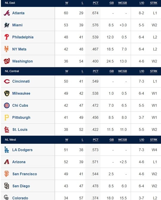 2023 메이저리그 내셔널리그 전반기 성적. ⓒMLB.com