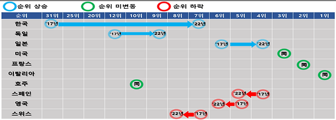 2022년 글로벌 문화적 영향력 랭킹 TOP10 국가의 순위 변화(2017년 대비 2022년)ⓒ한경