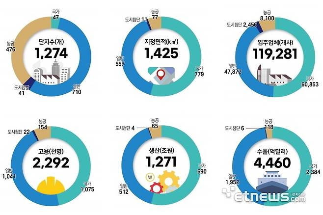 2022년 인포그래픽으로 보는 전국산업단지