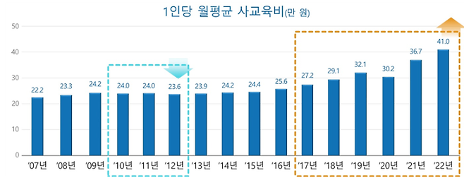 1인당 월 평균 사교육비가 매년 급증하고 있다.(출처=교육부)