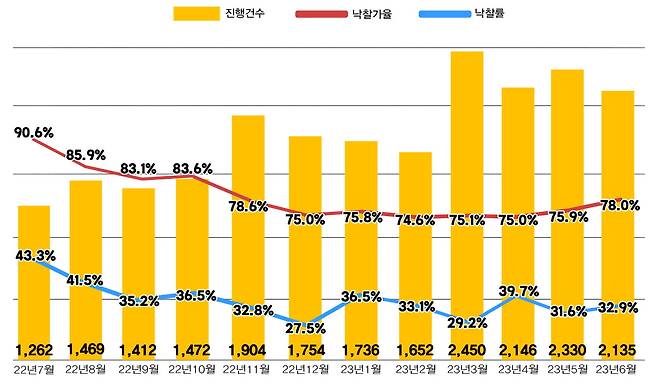 전국 아파트 경매지표. 사진=지지옥션 제공