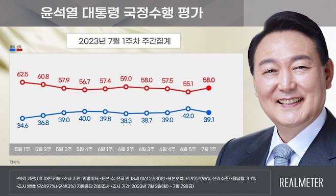 윤 대통령 지지율이 4주만에 30%대로 하락했다. 사진은 윤 대통령 7월1주 차. /사진=리얼미터 제공