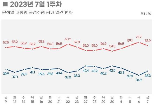 '양평고속도로'에 윤 대통령 지지율 상승세 멈춰 [서울=뉴시스] 윤석 대통령 지지율 하락의 주된 원인은 '서울~양평고속도로' 논란으로 보인다. 4일(화) 40.8%로 집계되던 윤 대통령의 일간 지지율은 고속도로 백지화가 선언된 6일(목) 34.9%까지 떨어지며 이틀만에 5.9%포인트가 떨어졌다. (그래픽=리얼미터 보고서 캡처) 2023.07.09. *재판매 및 DB 금지