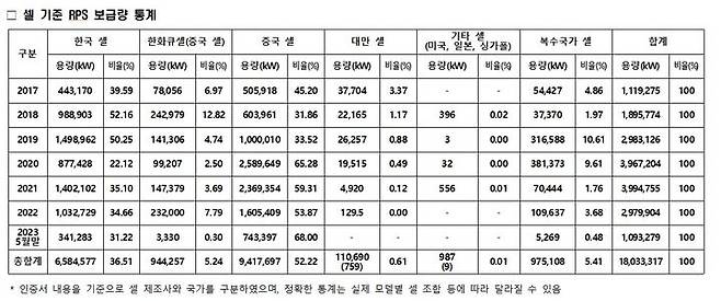 [세종=뉴시스]셀 기준 RPS 보급량 통계다.(사진=한무경 의원실 제공) *재판매 및 DB 금지