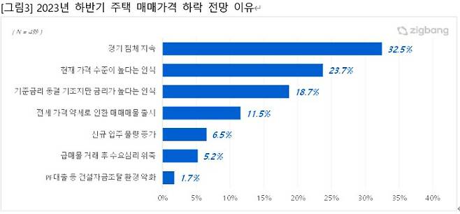 직방 제공