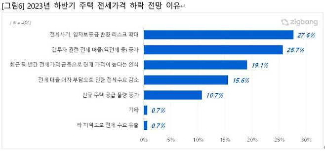 직방 제공