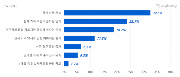 하반기 주택 하락 전망 이유. 직방 제공