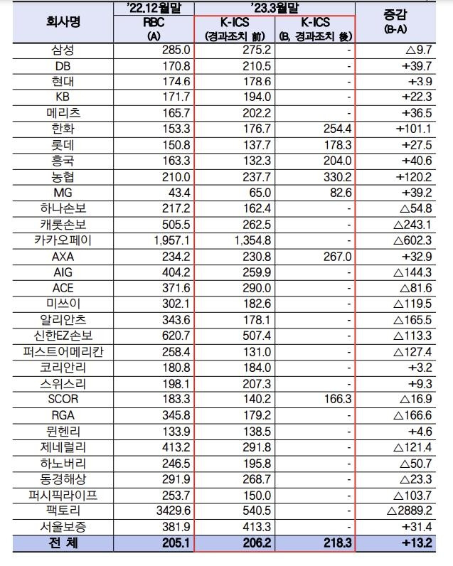 손해보험사 K-ICS비율 현황 [금감원 제공]