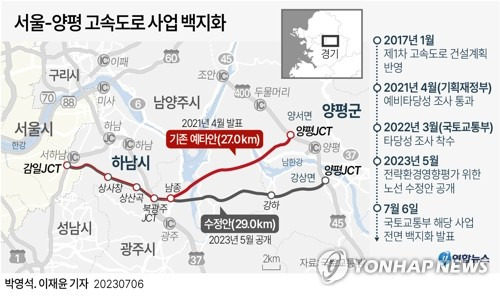 [그래픽] 서울-양평 고속도로 사업 백지화 (서울=연합뉴스) 이재윤 기자 = 원희룡 국토교통부 장관은 6일 국회에서 국민의힘과 당정 협의회를 마친 뒤 기자들과 만나 "서울·양평 고속도로 사업과 관련해 그동안 추진된 것을 전부 백지화한다"고 밝혔다.
    앞서 민주당 등 야권에서는 국토부가 김건희 여사 일가에 특혜를 주고자 서울-양평 고속도로 노선 변경을 시도했다는 의혹을 제기했다.
    yoon2@yna.co.kr
    트위터 @yonhap_graphics  페이스북 tuney.kr/LeYN1