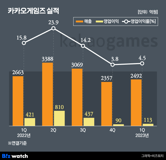 카카오게임즈 1분기 실적. /그래픽=비즈워치