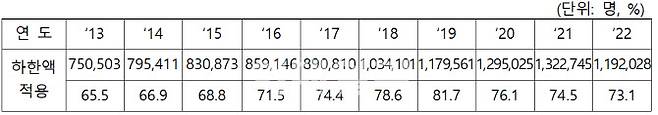 실업급여 하한액 적용 현황(자료=고용노동부 제공)