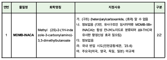 임시마약류 지정 예고 물질 상세자료 [제공=식품의약품안전처]