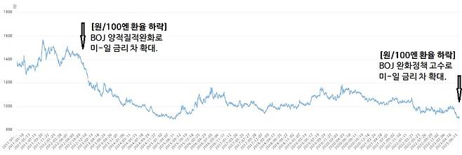 2011년 이후 원·엔 환율 추이 (한은 제공, 일일)