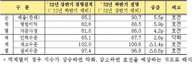 2023년 상·하반기 경기전망