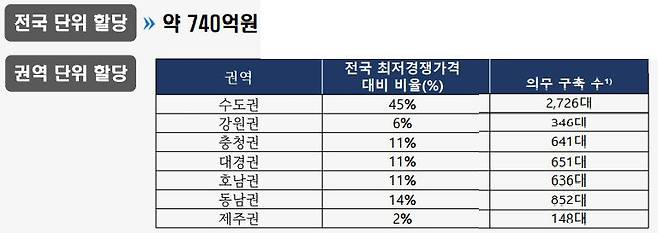 정부는 '5G 28㎓ 신규사업자 주파수 할당계획'을 세우며 신규사업자가 전국 단위 또는 권역 단위로 할당 신청을 선택할 수 있도록 했다./과기정통부