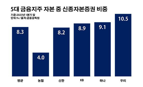 5대 금융지주 자본 중 신종자본증권 비중. ⓒ데일리안 부광우 기자