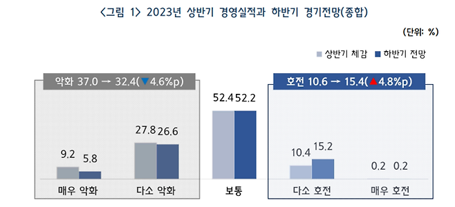 2023년 중소기업 상반기 경영실적과 하반기 경기전망 조사 결과(자료=중소기업중앙회)