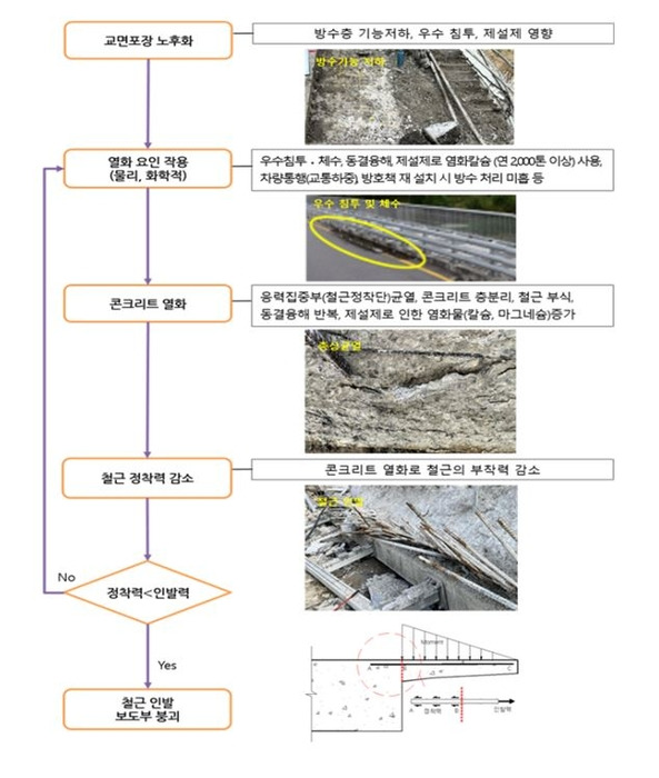 정자교 붕괴 시나리오. 자료=국토교통부