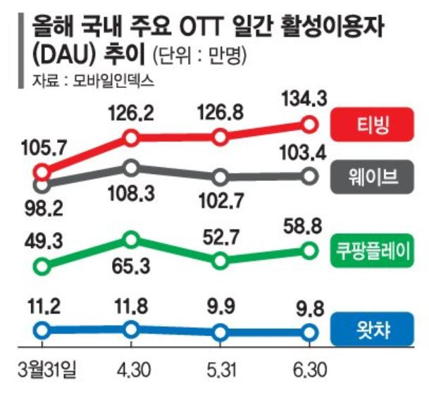 '찐팬' 늘어난 티빙, 국산 자존심 지킨다