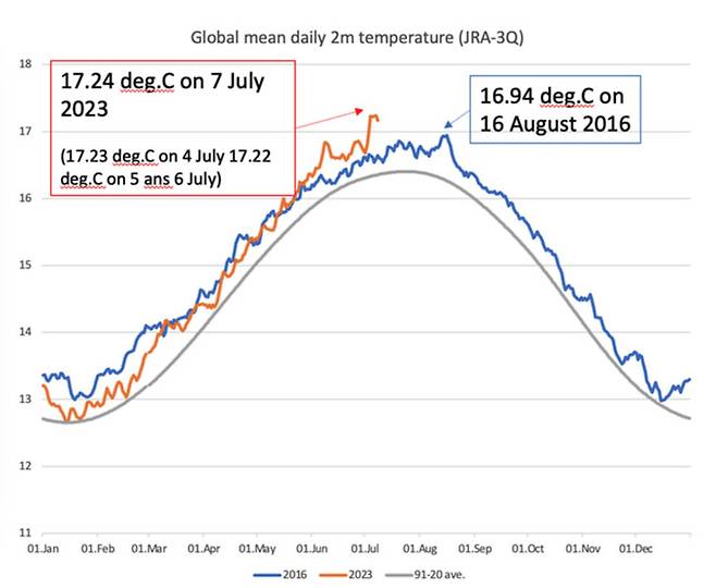 전세계 일일 평균 기온 추이. 주황색이 2023년. 파란색은 2016년, 회색은 1991∼2020년 평균. 세계기상기구 자료 갈무리