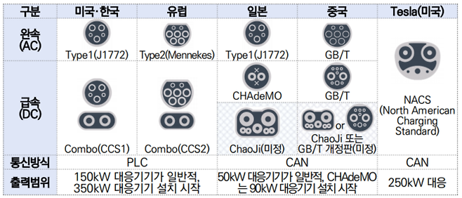 지역별 전기차 충전 표준규격 (출처: 한국자동차연구원)