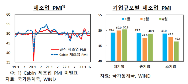 중국 제조업 구매관리자지수(PMI) 추이. 한국은행 제공