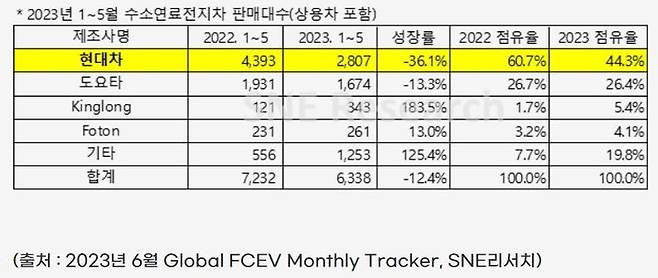 [서울=뉴시스] 11일 에너지전문 시장조사업체 SNE리서치가 발표한 올해 1~5월 전세계 수소차 등록 현황. (자료=SNE리서치 제공) 2023.07.11 photo@newsis.com *재판매 및 DB 금지