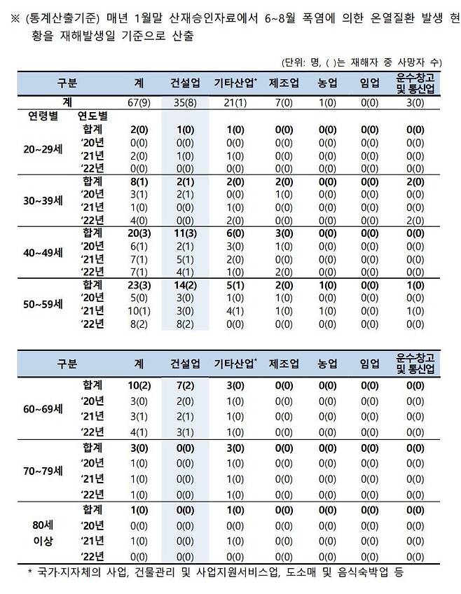 폭염 등 온열질환으로 인한 산업재해 건수가 최근 3년간 꾸준히 늘어난 것으로 집계됐다. [자료출처=노웅래 더불어민주당 의원살] *재판매 및 DB 금지