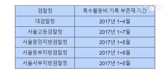 뉴스타파 확인결과 대검찰청, 서울고등검찰청, 서울중앙지방검찰청, 서울동부지방검찰청, 서울서부지방검찰청 등 5개 검찰청 모두 2017년 상반기 일부 기간의 특수활동비 증빙 기록이 사라졌다. 