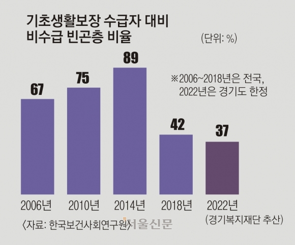 기초생화보장 수급자 대비 비수급 빈곤층 비율