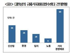 올해 상반기 대한상의 규제·투자애로접수센터 건의 현황 [대한상의 제공. 재판매 및 DB 금지]