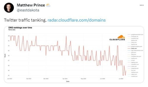 트위터 트래픽 감소 클라우드 플레어 CEO 매슈 프린스 트위터 계정 캡처
