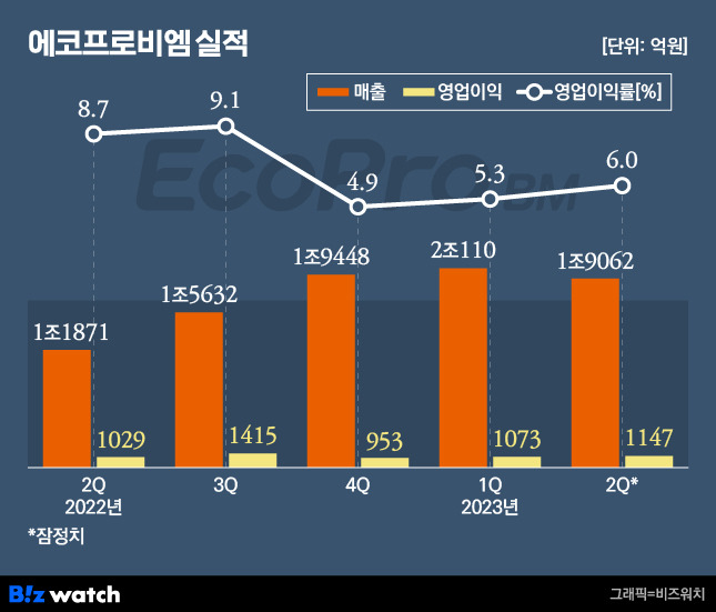 에코프로비엠 실적./그래픽=비즈워치