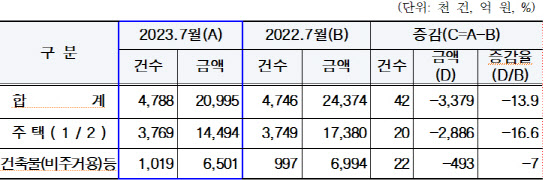 2023년 7월 주택 및 건축물에 대한 재산세 증감 현황. (사진=서울시 제공)