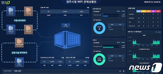 충북 청주시가 구축한 공공와이파이 통합관제시스템 상황판.(청주시 제공).2023.7.12/뉴스1