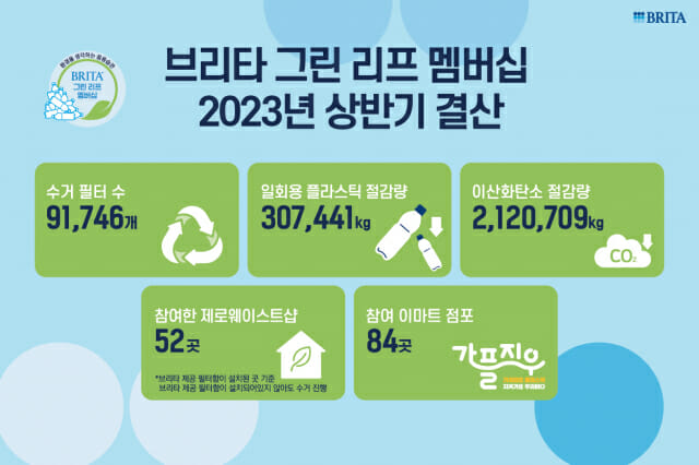 브리타 2023 그린 리프 멤버십 상반기 결산 데이터 (사진=브리타코리아)