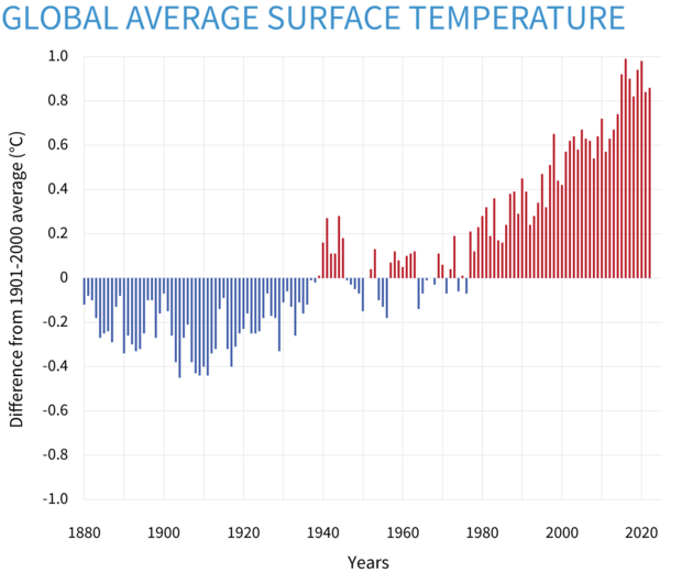 1901년부터 2000년까지 100년 기온의 평균과 비교한 연도별 지표면 온도. 파란색 막대는 평균기온보다 추운 해, 빨간 막대는 더운 해를 뜻한다. 미국 해양대기청에 따르면 역사상 가장 더운 10년은 모두 2010년 이후 발생했다. 미국 해양대기청 홈페이지