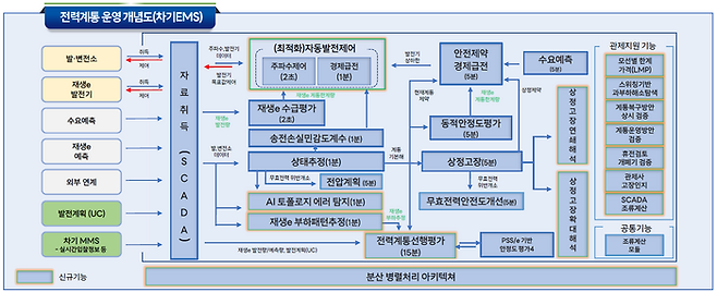 스마트EMS 운영 개념도