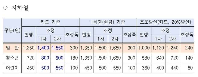 서울시 대중교통 요금 총괄표(지하철). 자료=서울시 제공