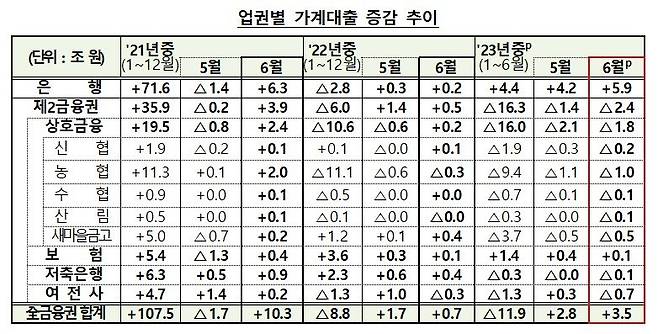 [서울=뉴시스]2023년 6월중 업권별 가계대출 증감 추이. (자료=금융위원회 제공) *재판매 및 DB 금지 /사진=뉴시스