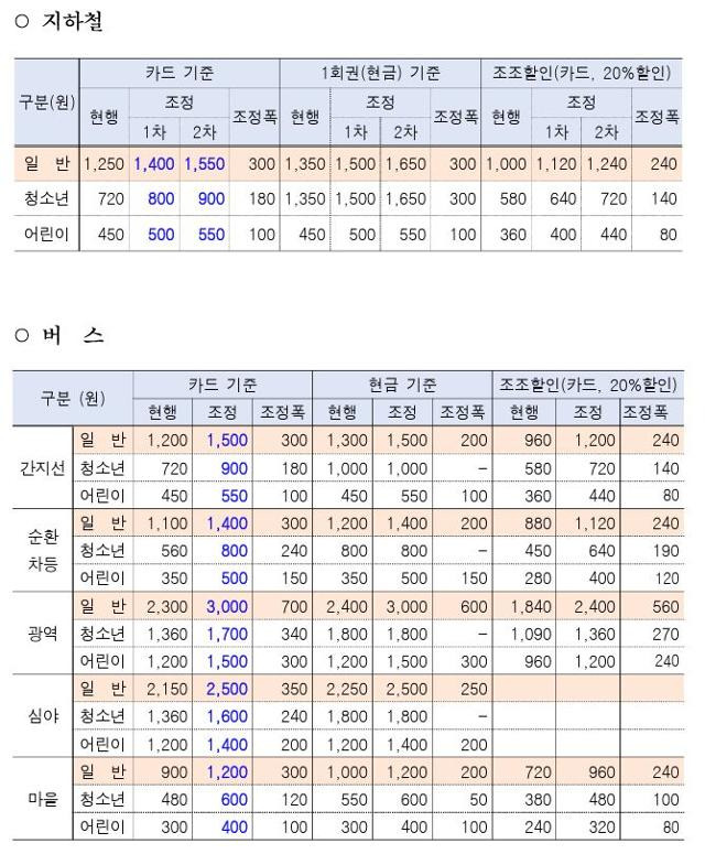 서울시 대중교통 요금 인상 조정안. 서울시 제공