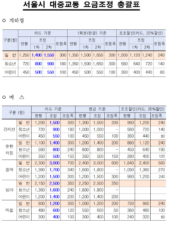 서울시는 버스와 지하철 요금을 인상하기로 했다. [사진=서울시]