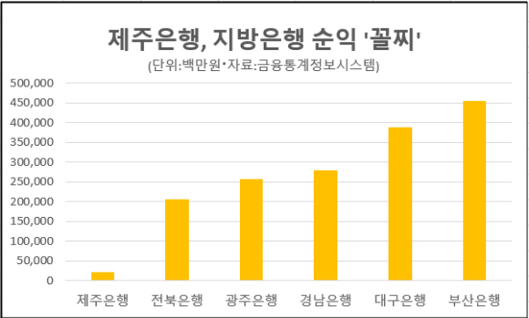 지난해 말 지방은행 당기순이익. [그래픽=박은경 기자]