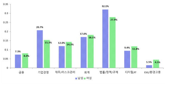 대기업 사외이사들의 역량 분포 현황 [사진=리더스인덱스 ]