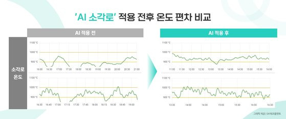 AI가 소각로 온도·압력 등 데이터를 분석 및 학습해 폐기물 투입 최적 시점을 안내한 결과 소각로의 온도 변화 편차가 AI 적용 전보다 현저히 줄어든 것을 확인할 수 있다. SK에코플랜트