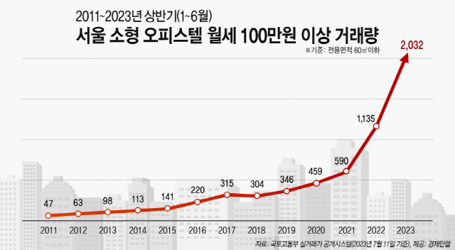 ▲ 서울 소형 오피스텔 월세 100만원 이상 거래량 추이 [경제만랩 제공]